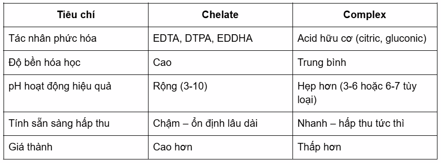 vi lượng chelate/complex-bang-so-sanh-voi-chelate