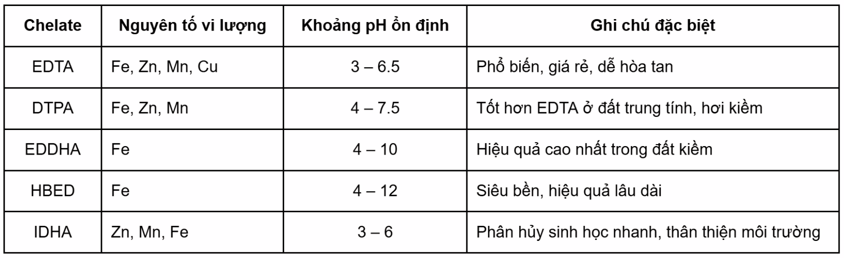 Các loại Chelate phổ biến và đặc điểm