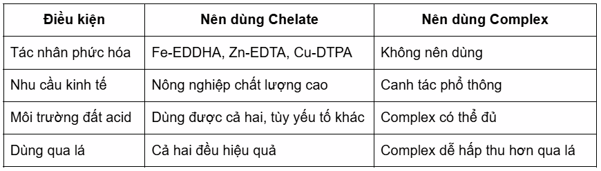 vi lượng chelate/complex-Khi nào nên dùng Chelate, khi nào nên dùng Complex?