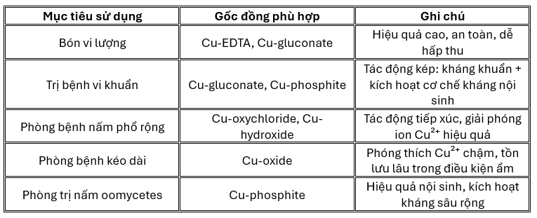 Bảng so sánh hiệu quả giữa các dạng gốc đồng theo mục tiêu sử dụng