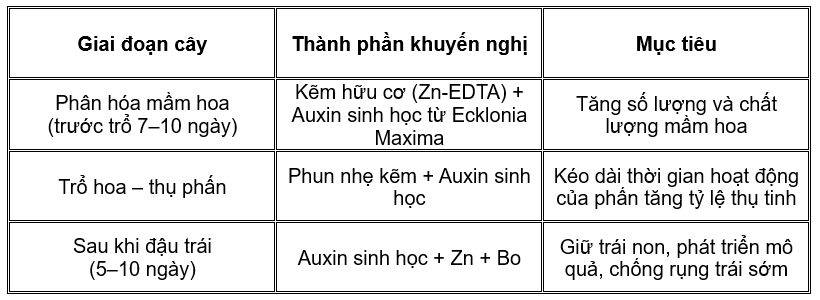 Gợi ý ứng dụng thực tế theo giai đoạn sinh trưởng